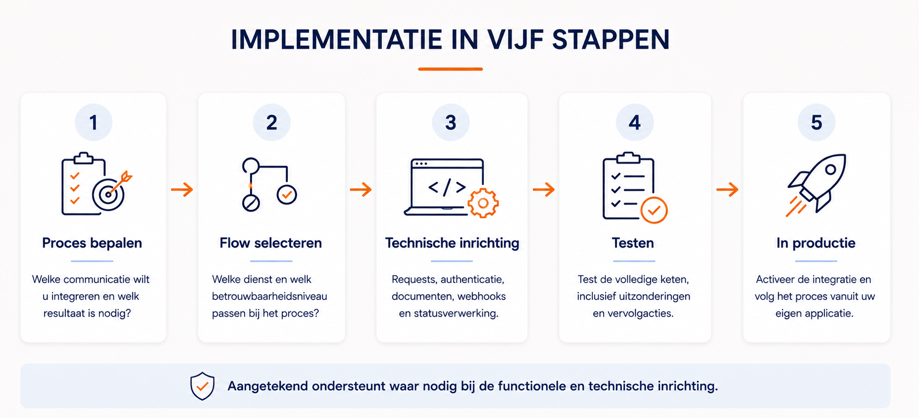 API implementatie in stappen