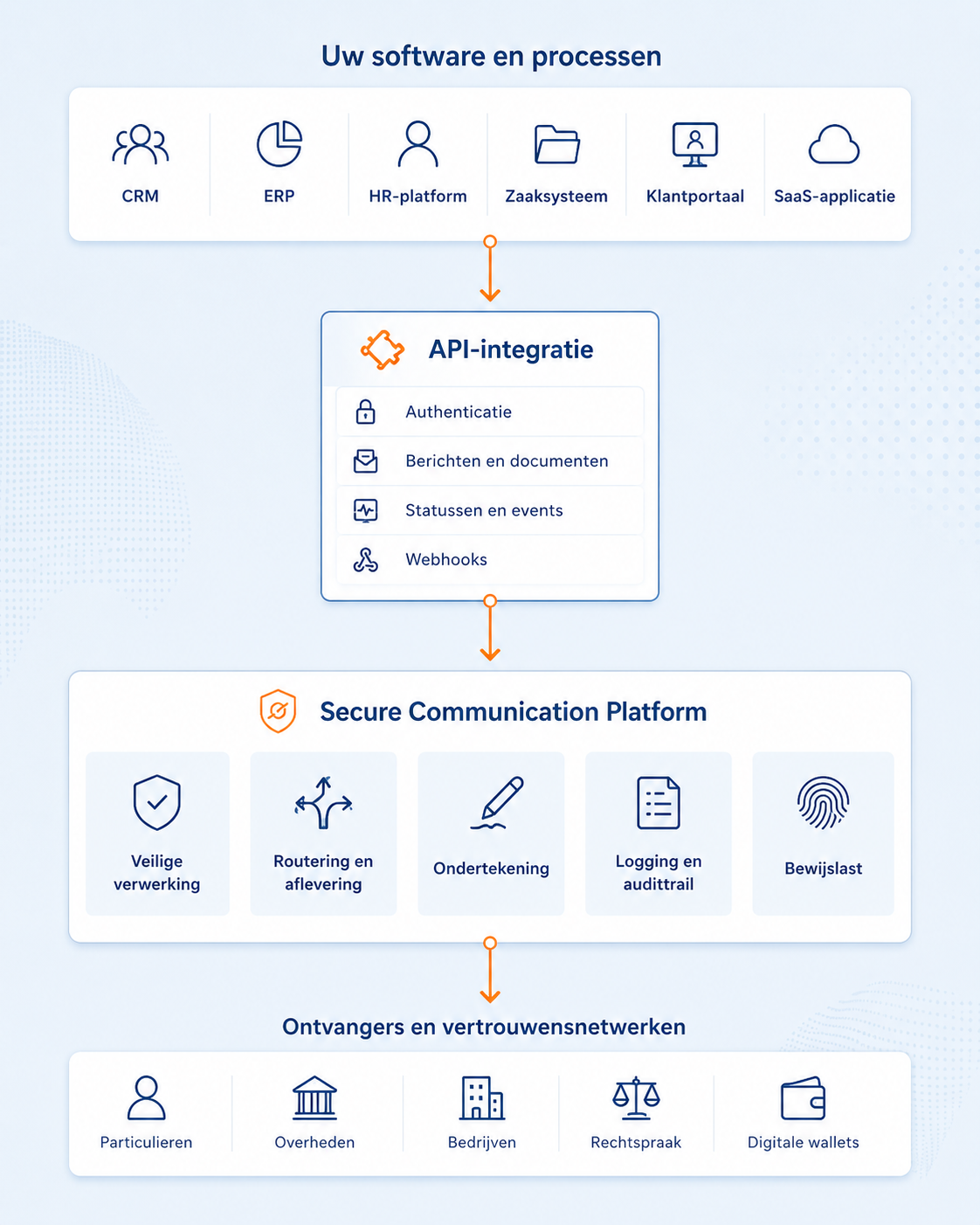 Api-Integratie 20 API-integratie Aangetekend platform