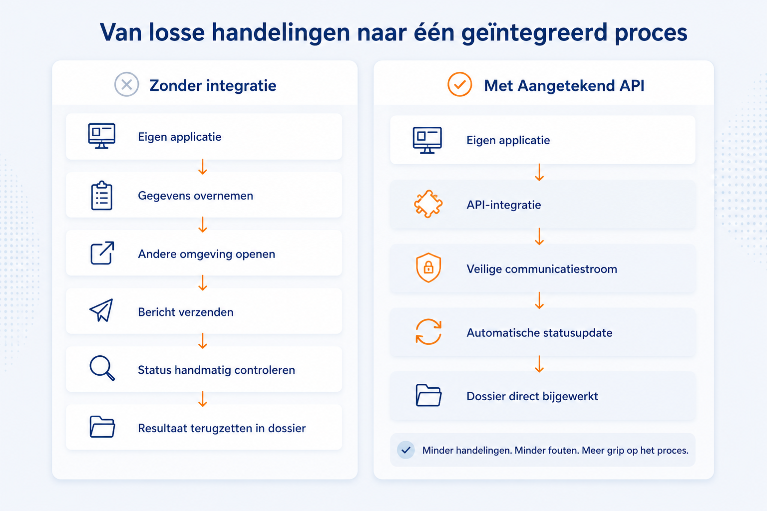 Api-Integratie 21 API integratie Aangetekend