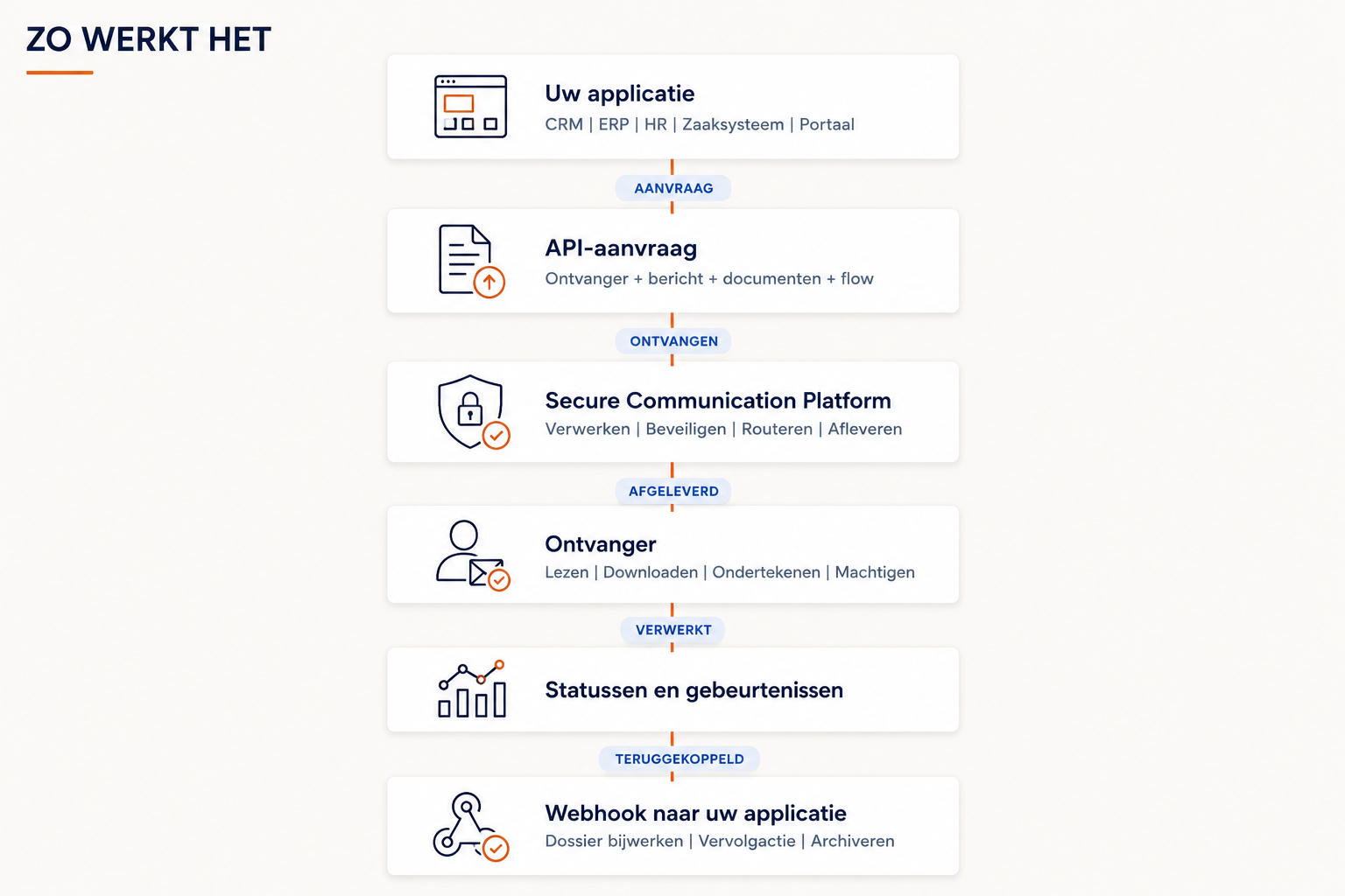 API zo werkt het
