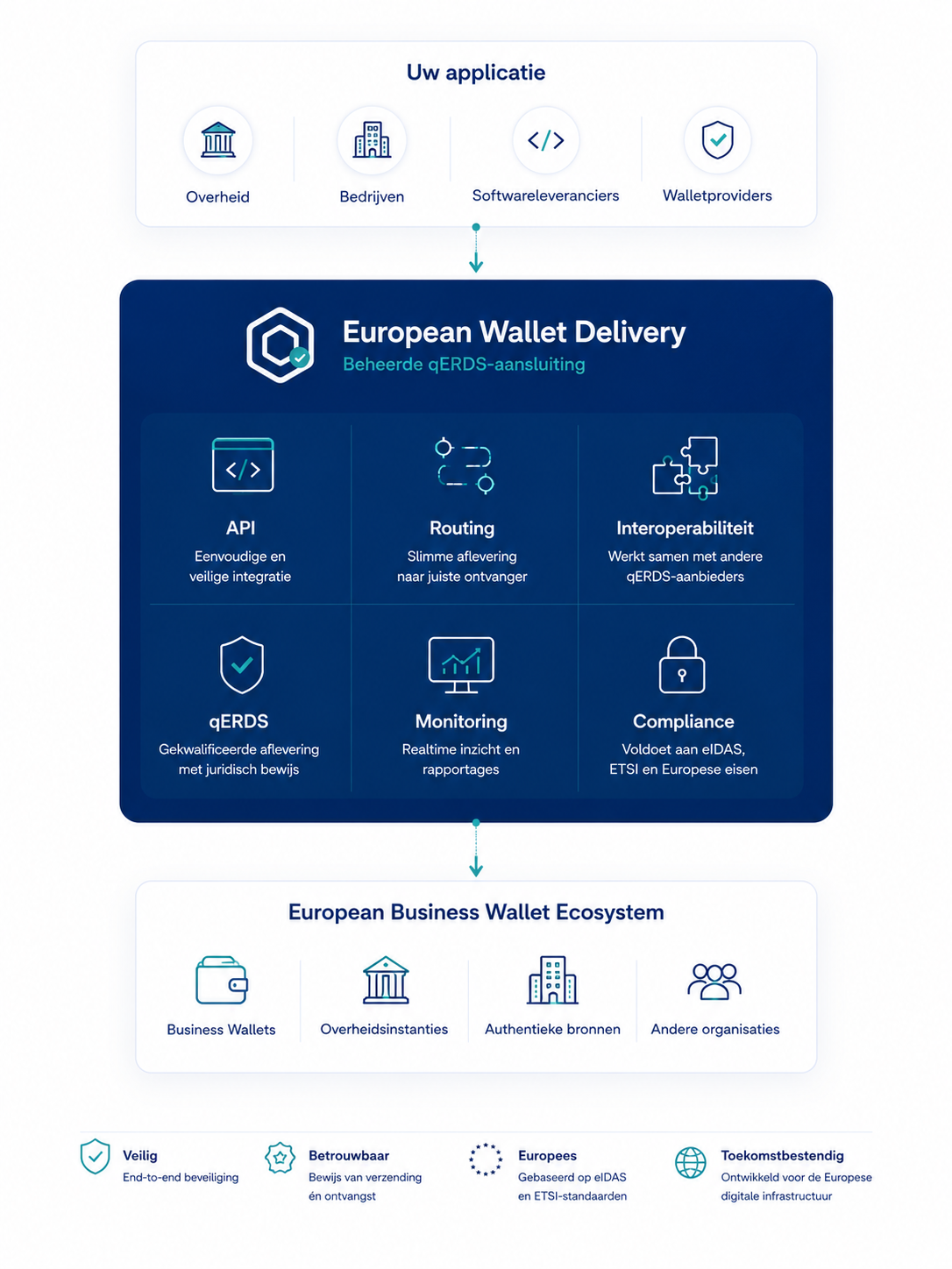 European Wallet Delivery