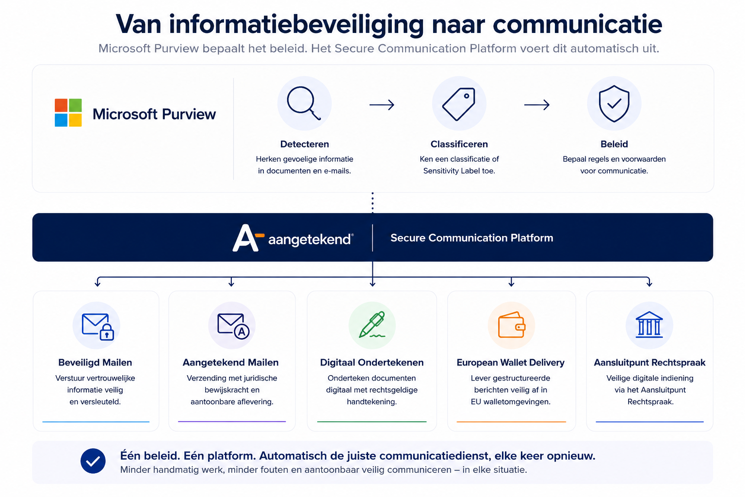 Microsoft Purview 9 Microsoft Purview