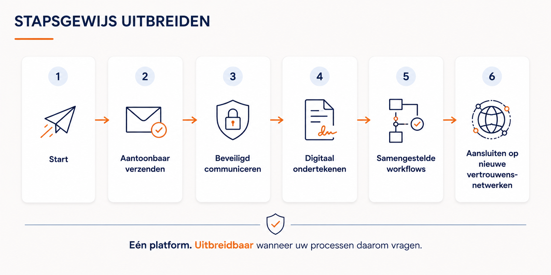 Stapsgewijs uitbreiden Aangetekend platform