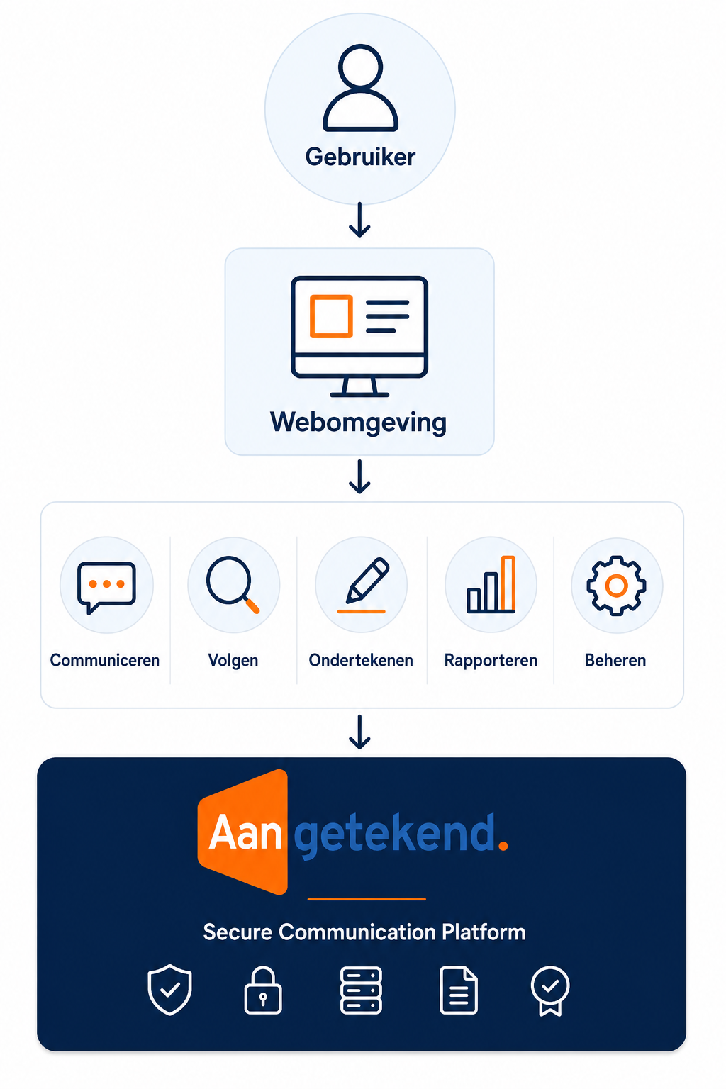 Webomgeving Aangetekend