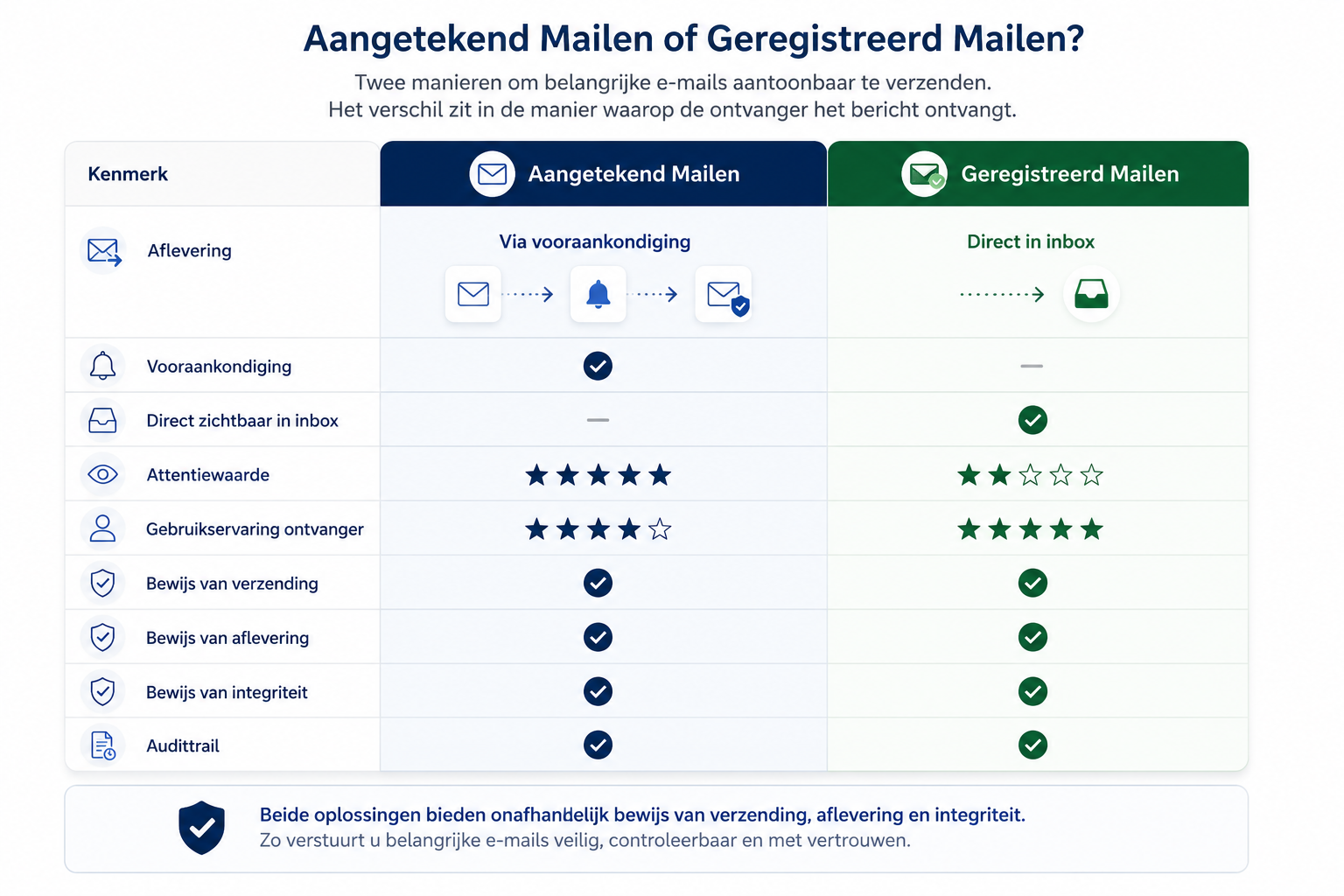 Geregistreerd Mailen 18 Geregistreerd Mailen