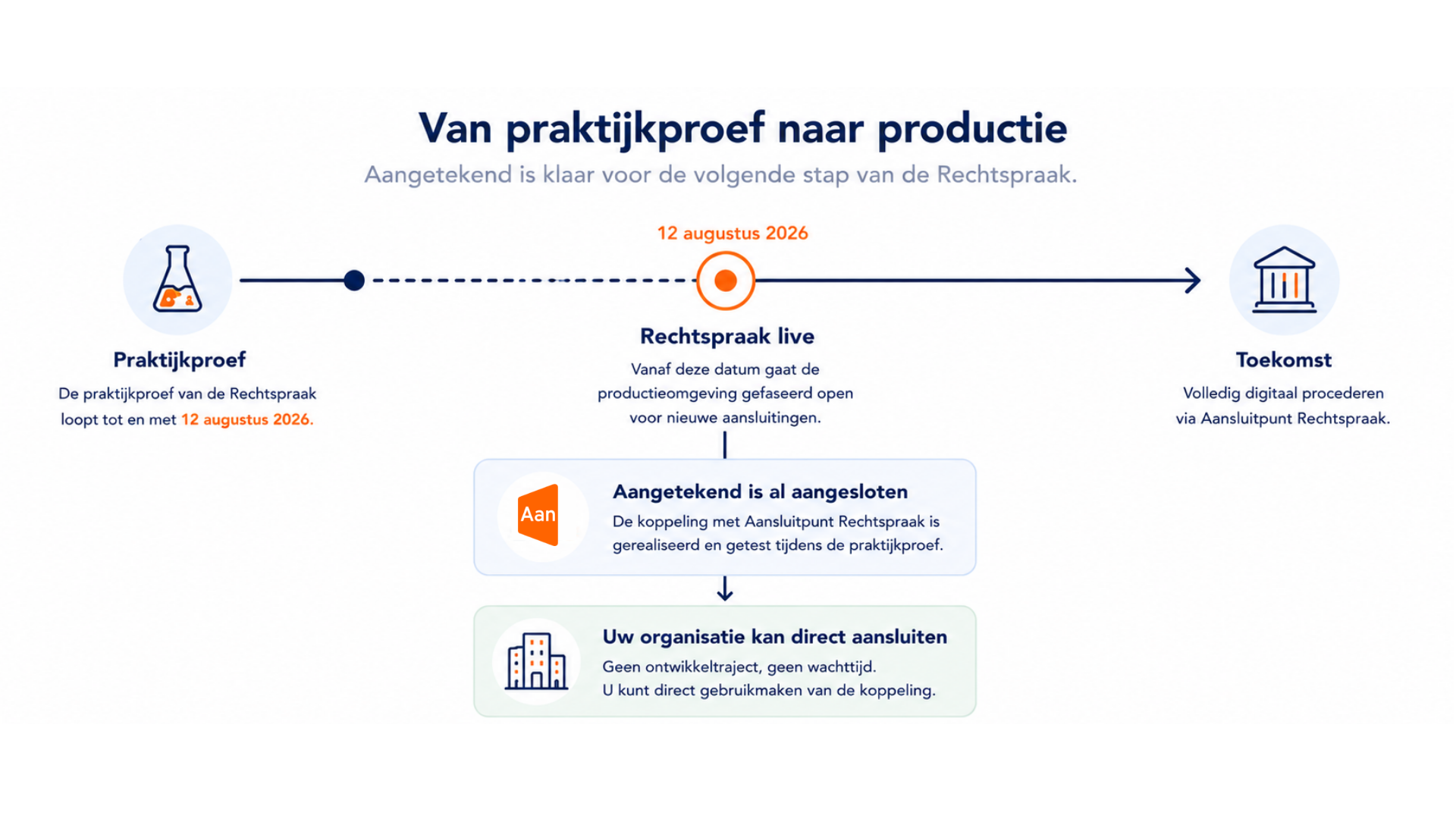 Aansluitpunt Rechtspraak 10 Aansluitpunt Rechtspraak